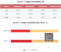 同比添加2.69%；